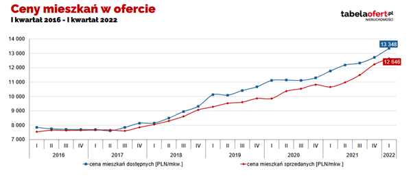 Ile kosztuje dziś metr kwadratowy mieszkania w stolicy? - wykres, ceny mieszkań w Warszawie.