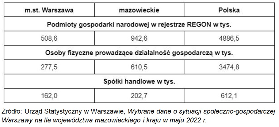 Praca w Warszawie - sytuacja na rynku i perspektywy zatrudnienia - infografika, tabelka, praca w warszawie, podmioty gosp. i spółki. 