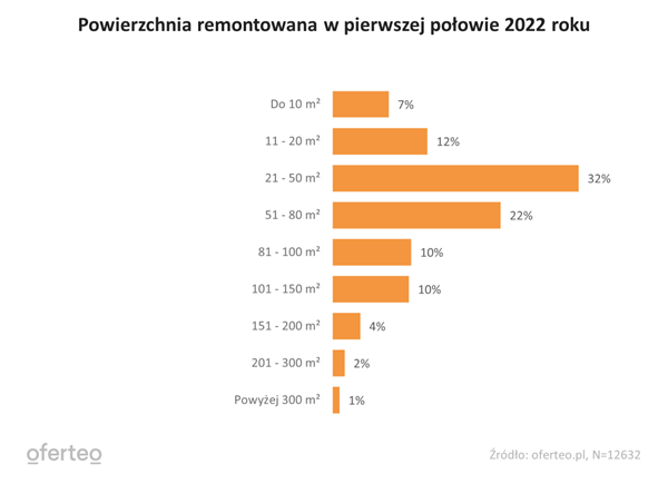 Jak Polacy remontują domy i mieszkania? - infografika, wykres, powierzchnia remontowa w pierwszej połowie 2022 roku.