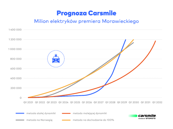 Milion elektryków premiera Morawieckiego w 2030 roku? - infografika, prognoza Carsmile nt. samochodów elektrycznych