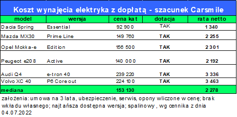 Milion elektryków premiera Morawieckiego w 2030 roku? - infografika, tabelka, koszt wynajęcia elektryka z dopłatą