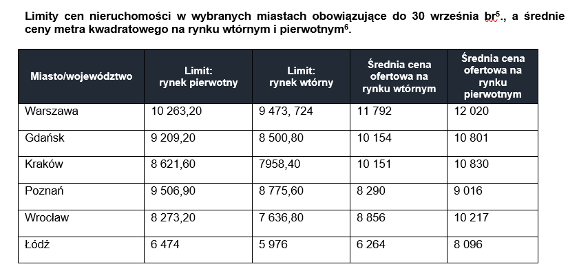 Mieszkanie bez wkładu własnego – dla kogo i czy warto? - tabelka, średnie ceny mieszkań w Polsce.