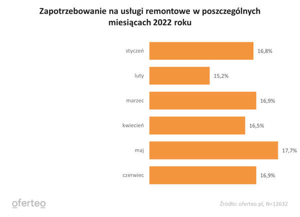 Jak Polacy remontują domy i mieszkania? - infografika, wykres, zapotrzebowanie na usługi remontowe w poszczególnych miesiącach 2022 roku.