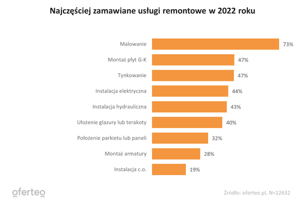 Jak Polacy remontują domy i mieszkania? - infografika, wykres, najczęściej zamawiane usługi remontowe w 2022 roku.