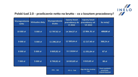 Polski Ład 2.0 w nowym wydaniu – czy przewoźnicy na nim zyskają? -  infografika, tabelka w kolorze granatu
