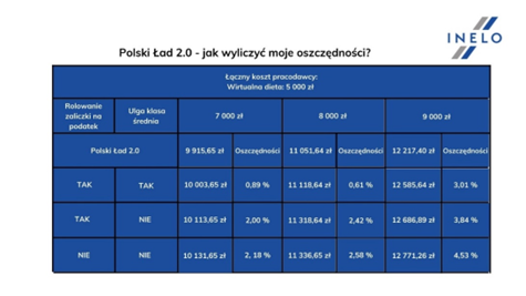 Polski Ład 2.0 w nowym wydaniu – czy przewoźnicy na nim zyskają? - infografika, tabelka w kolorze granatu