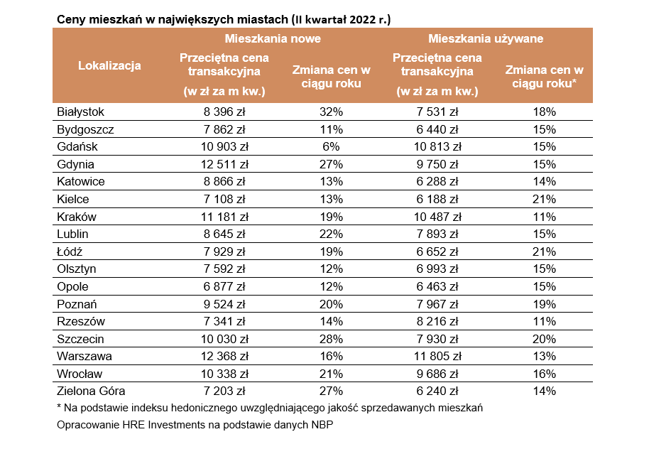 NBP: mieszkania w ciągu roku zdrożały o ponad 15% - infografika,  tabelka, ceny mieszkań w dużych miastach