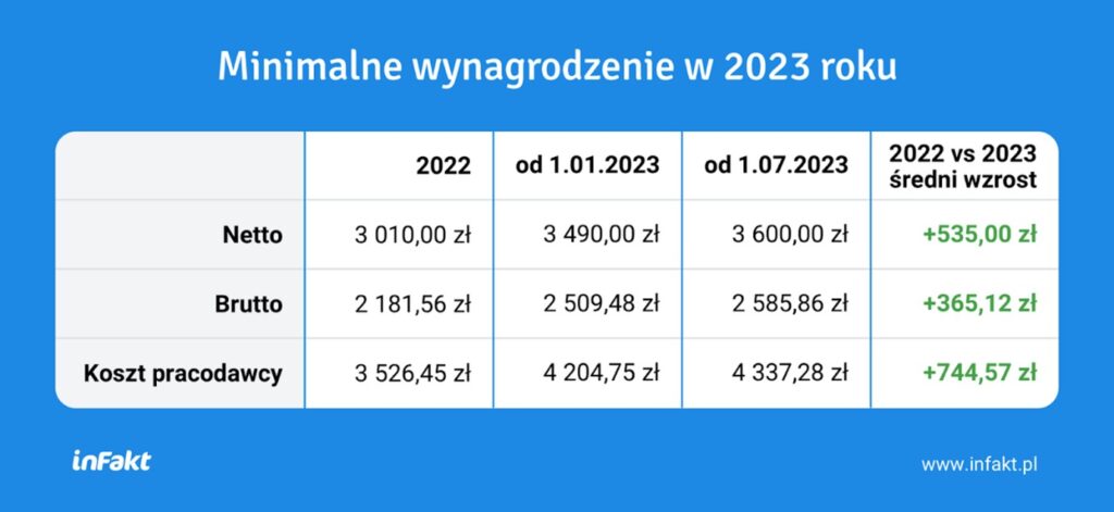 Płaca minimalna docelowo wyniesie 3600 zł.  Jak wpłynie to na koszty pracodawców i składki ZUS? - infografika, minimalne wynagrodzenie w 2023 roku. 