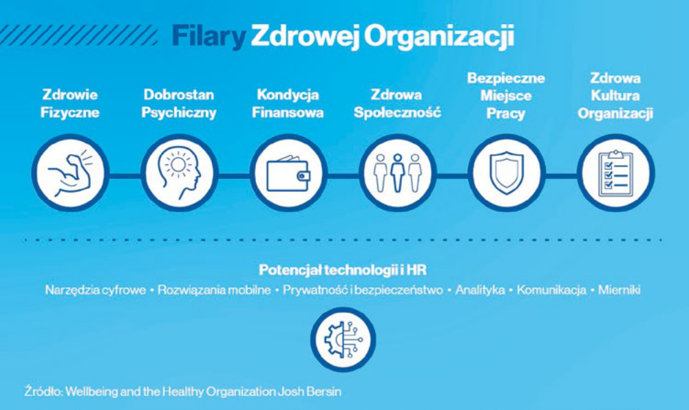 Zdrowa organizacja to przyszłość pracy - infografika w kolorze niebieskim, filary zdrowej organizacji 