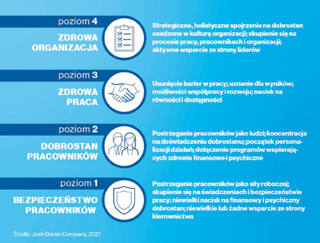 Zdrowa organizacja to przyszłość pracy - infografika w kolorze niebieskim, 4 poziomy zdrowej organizacji. 