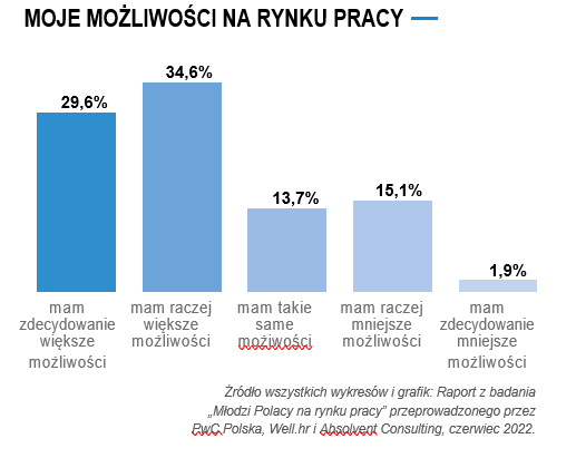 Rozważni i optymistyczni. O zmieniających się oczekiwaniach młodych Polaków na rynku pracy - wykres, moje możliwości na rynku pracy. 