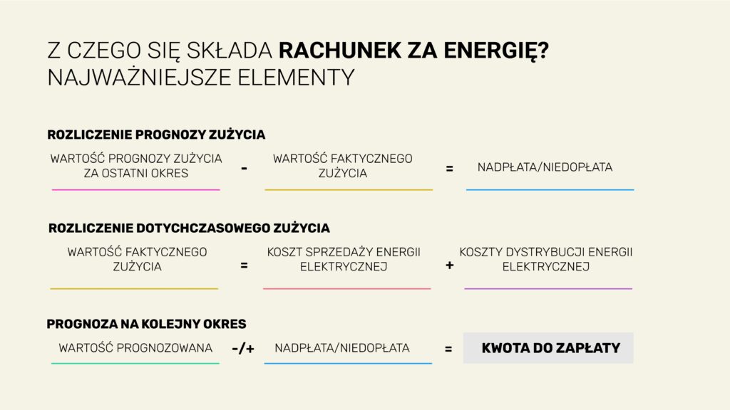 Rachunek za energię elektryczną – za co płacimy? - infografika, co wchodzi w skład rachunku z aprąd