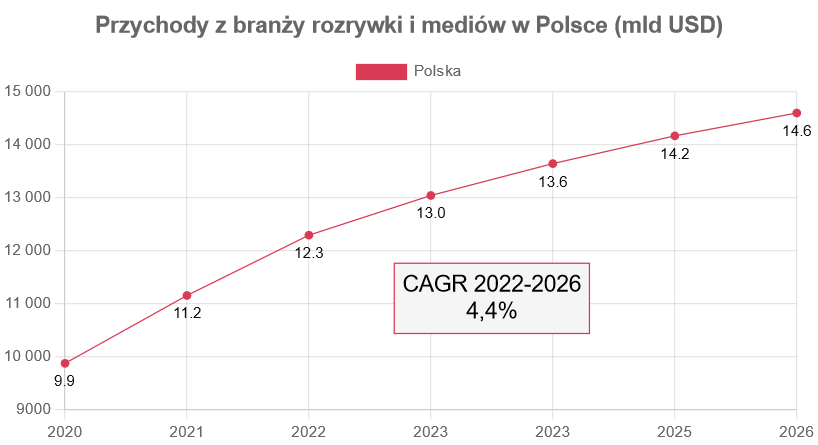 Polski rynek rozrywki i mediów w 2022 roku przekroczy wartość 12 mld dolarów - wykres, przychody z branży rozrywki i mediów w Polsce.