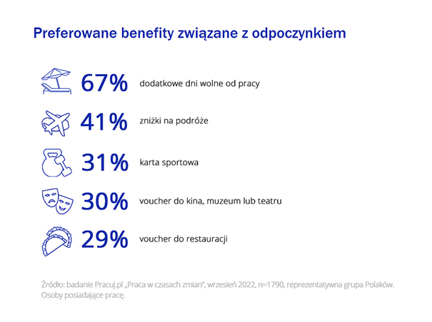 Work-life balance po polsku, czyli jak odpoczywamy w czasie wolnym po pracy? - infografika, benefity pracownicze związane z work-life balance.