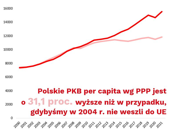 Unia Europejska napędza polską gospodarkę - infografika, wykres.