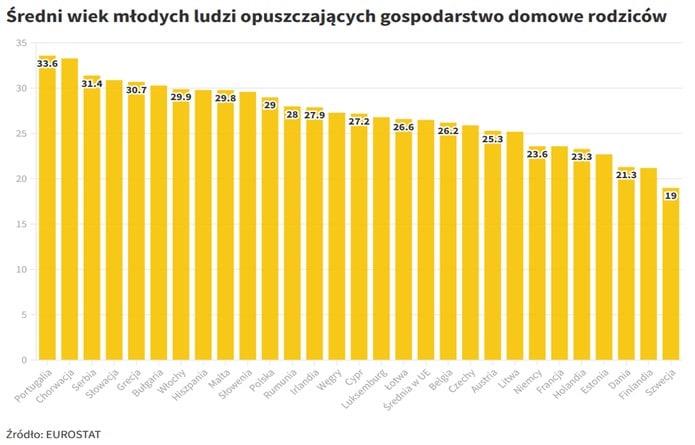 Kto dziś kupuje mieszkania? - infografika, wykres, wiek, w którym młodzi opuszczają mieszkania. 