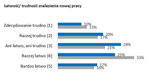 Emigracja zarobkowa - czy kilkaset tysięcy Polaków wyjedzie za chlebem? - infografika, łatwoścć trudność w poszukiwaniu pracy