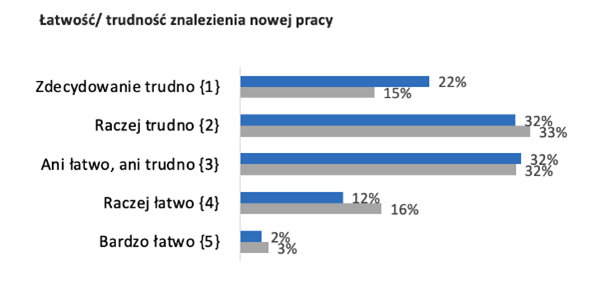 Emigracja zarobkowa - czy kilkaset tysięcy Polaków wyjedzie za chlebem? infografika, kto teraz szuka pracy. 