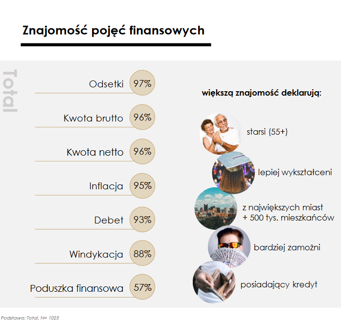 Polaków życie na kredycie - infografika, znajomość pojęć finansowych..