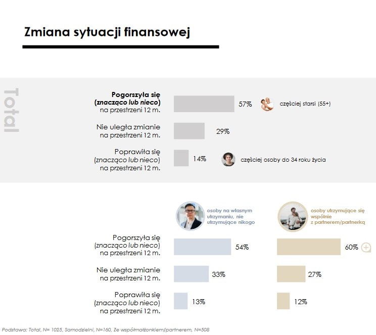 Polaków życie na kredycie - infografika, zmiana sytuacji finansowej.