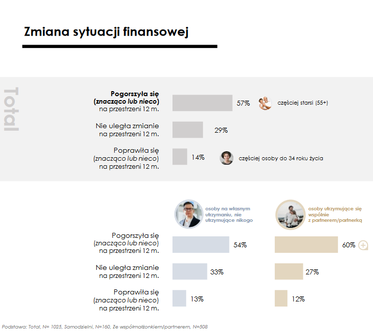 Polaków życie na kredycie - infografika, zmiana sytuacji finansowej.