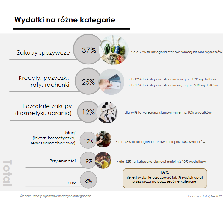 Polaków życie na kredycie - infografika, wydatki na różne kategorie