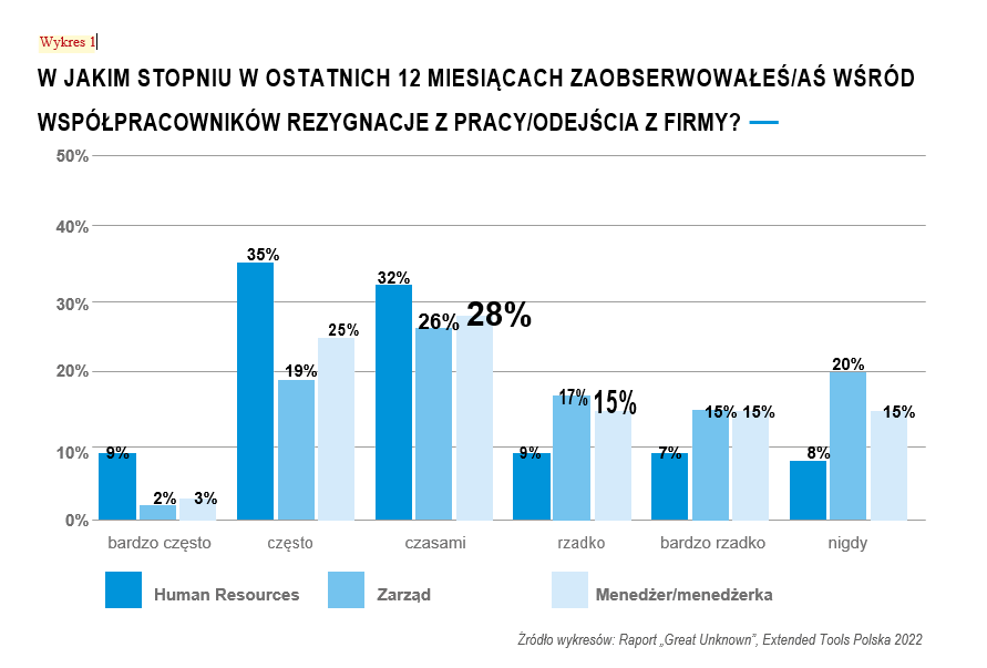 Wielkie zniechęcenie. Co mówią o kulturze dialogu w polskich firmach wyniki badania „Great Unknown”? - wykres, w jakim stopniu zauważyłeś spadek motywacji wśród pracowników?