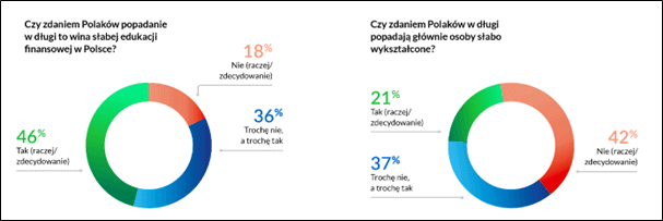 Z czego wynikają długi Polaków? - infografika, kto popada w długi?