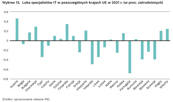 W Polsce brakuje 150 tys. specjalistów IT - infografika, wykres, luka specjalistów IT w poszczególnych krajach.