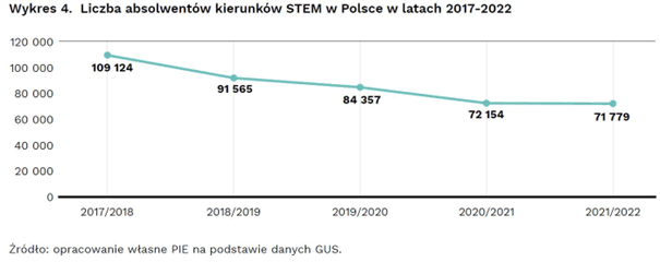W Polsce brakuje 150 tys. specjalistów IT - infografika, wykres, liczba absolwentów kierunków STEM w Polsce.