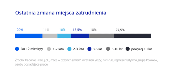 Polacy chętni na zmianę pracy - infografika, zmiana miejsca zatrudnienia