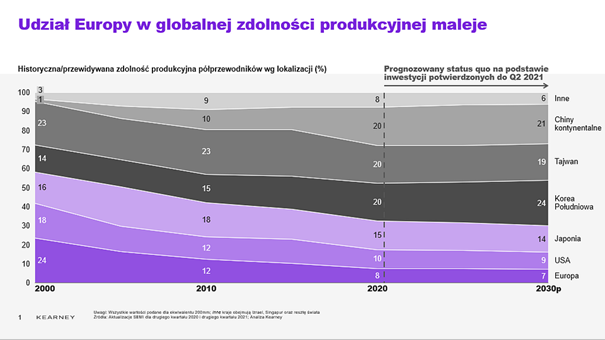 Europa musi pilnie rozpocząć produkcję półprzewodników - wykres, udział Europy w globalnej zdolności produkcyjnej maleje.