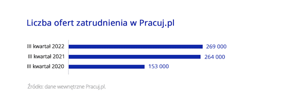 Polacy chętni na zmianę pracy - infografika, liczba ofert zatrudnienia na pracuj.pl