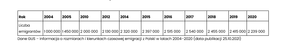 Emigracja zarobkowa - czy kilkaset tysięcy Polaków wyjedzie za chlebem? - tabelka, dan eo emigracji z GUS.