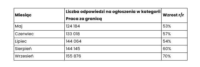 Emigracja zarobkowa - czy kilkaset tysięcy Polaków wyjedzie za chlebem? - tabelka, liczba zgłoszeń na oferty o pracę