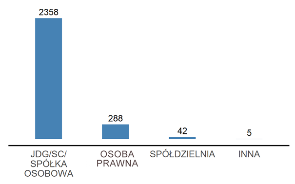 Rynek dystrybucji węgla w Polsce - infografika, wykres, kto prowadzi składy węgla - forma działalności gospodarczej