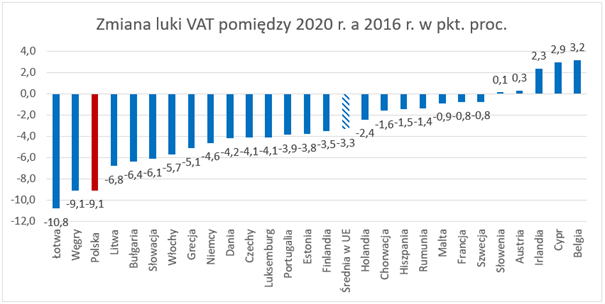 Raport KE: Polska redukuje lukę VAT - infografika, zmiany luki VAT pomęddzy 2020 i 2016 rokiem.