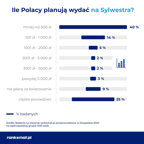 Skromny Sylwester 2022 - Polacy rezygnują z imprez i wyjazdów - infografika, ile planujemy wydać na sylwestra. 