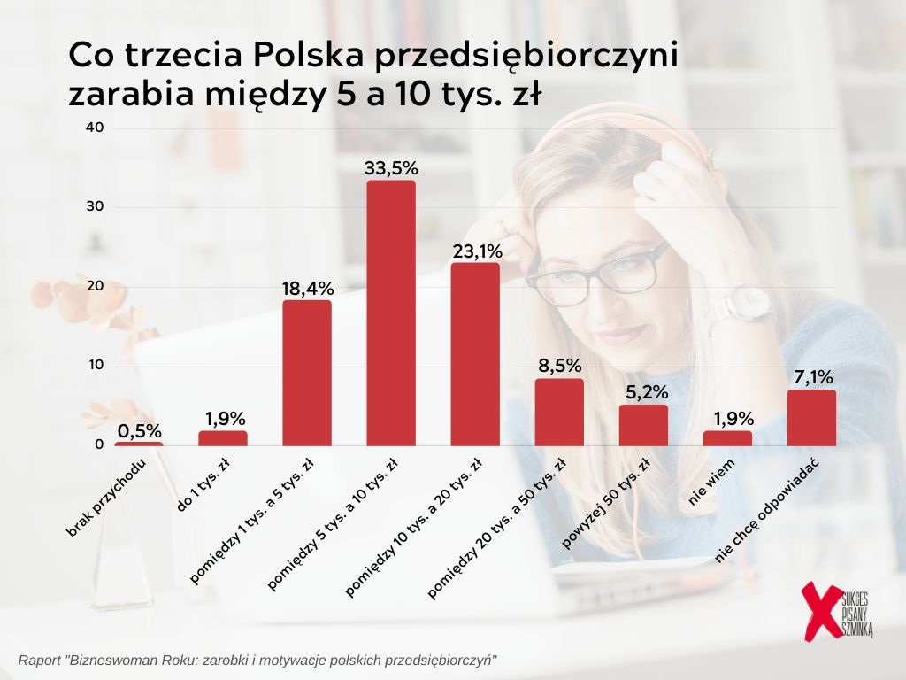 Ile zarabiają polskie businesswomen? - infografika z wykresem i zarobkami kobiet pracujących na swój rachunek. 