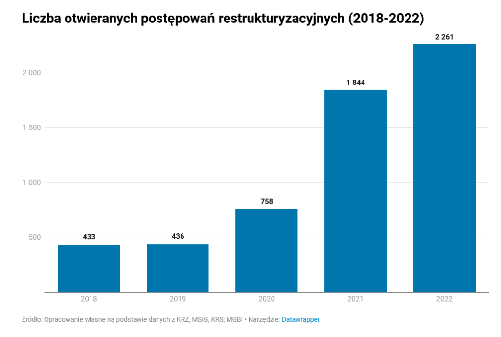Mniej upadłości, więcej restrukturyzacji — raport za 2022 r. - liczba otwieranych postępowań restrukturyzacyjnych