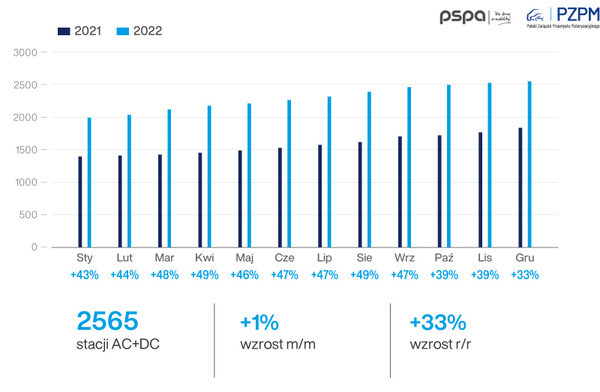 Kolejny rekordowy rok na polskim rynku elektromobilności - infografika, wykres, stacje ładowania w Polsce.