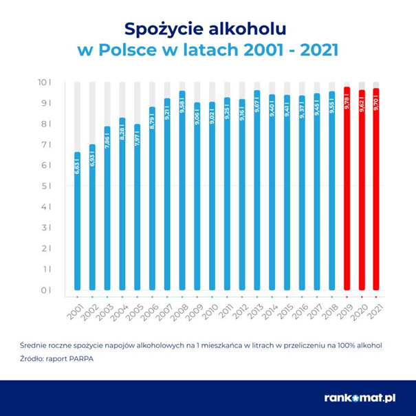 Pijemy coraz więcej alkoholu - infografika, wykres, spożycie alkoholu w latach 2001-2021