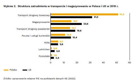 Polska branża TSL liderem wśród krajów UE infografika, struktura zatrudnienia w transporcie i magazynowaniu w Polsce i UE w 2019 r. 