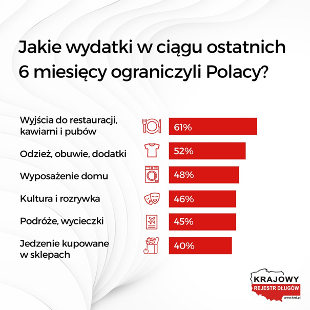 Drożyzna szaleje, Polacy zaciskają pasa - infografika, wydatki, które ograniczają Polacy - w okresie ostatnich 6 miesięcy.