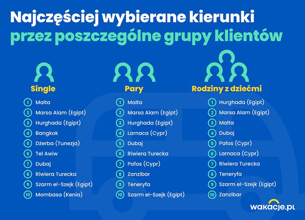 Ferie zimowe „pod palmami” coraz popularniejsze. Gdzie wyjeżdżają Polacy? - infografika, najczęściej wybierane kraje przez rodziny, single i pary. 