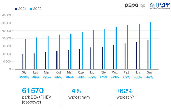 Kolejny rekordowy rok na polskim rynku elektromobilności - infografika, ilość elektrycznych samochodów w Polsce - grudzień 2022 r. 
