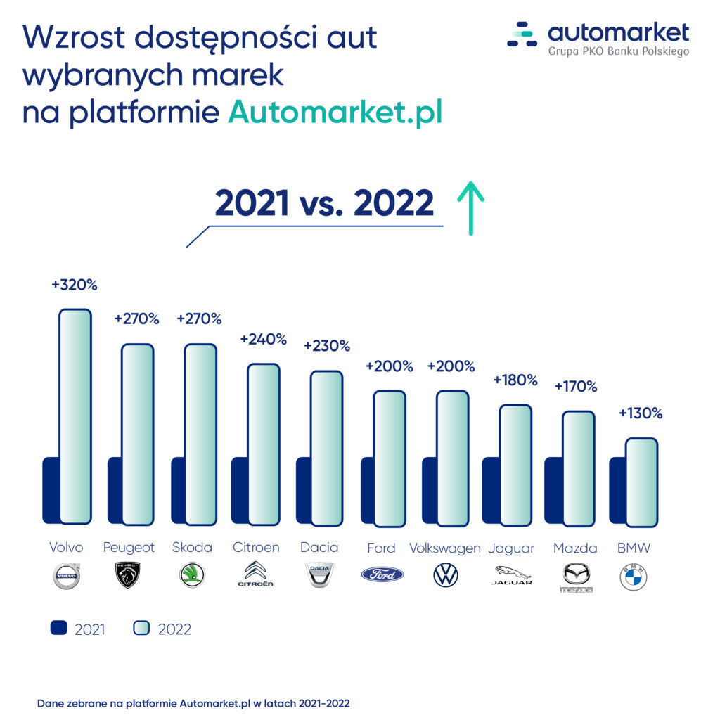 Czy w 2023 będzie łatwiej kupić samochód? - infografika, wzrost dostępności aut na platformie Automarket.