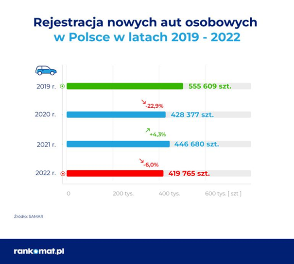 Prawie co drugi Polak jeździ starym autem - infografika, rejestracja nowych aut osobowych w latach 2019-2022