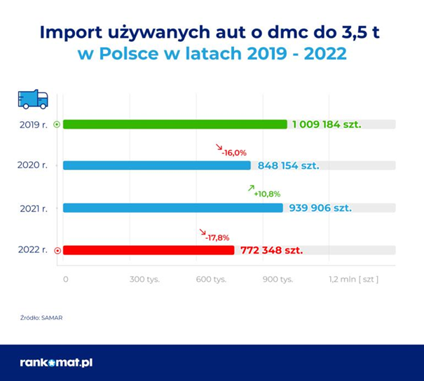 Prawie co drugi Polak jeździ starym autem - infografika, import używanych aut o dcm do 3,5 t w Polsce, w latach 2019-2022
