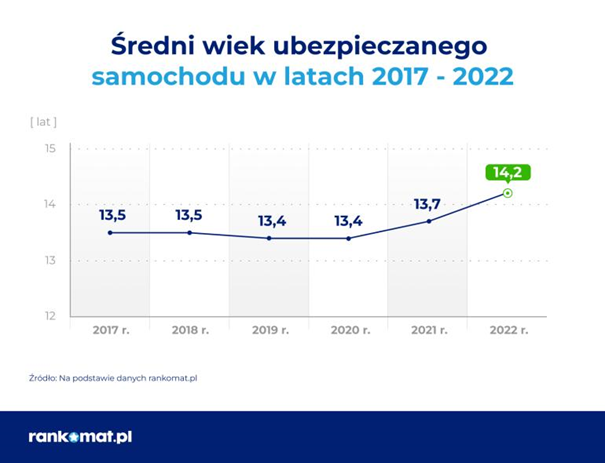 Prawie co drugi Polak jeździ starym autem - wykres, średni wiek ubezpieczanego samochodu w latach 2017-2022.